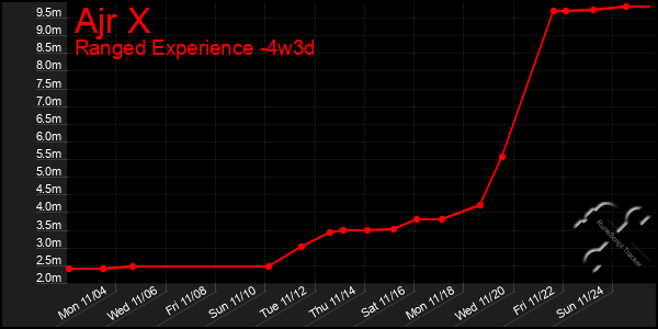 Last 31 Days Graph of Ajr X