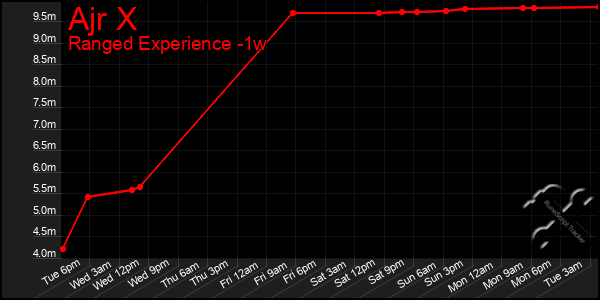 Last 7 Days Graph of Ajr X