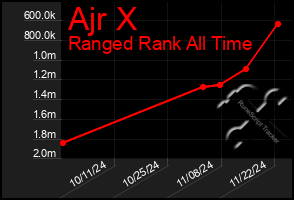 Total Graph of Ajr X