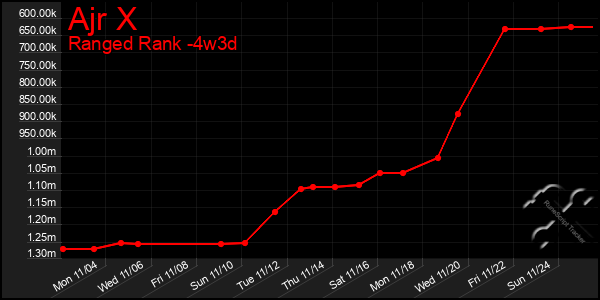 Last 31 Days Graph of Ajr X