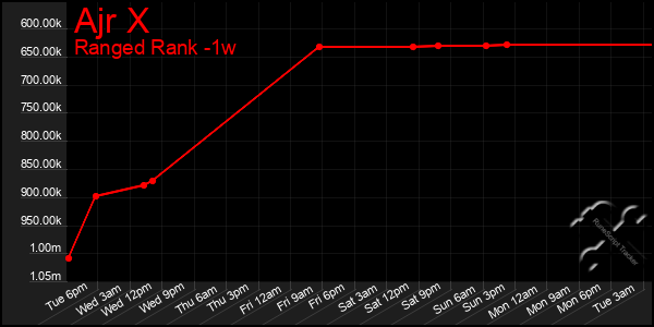 Last 7 Days Graph of Ajr X