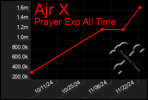 Total Graph of Ajr X