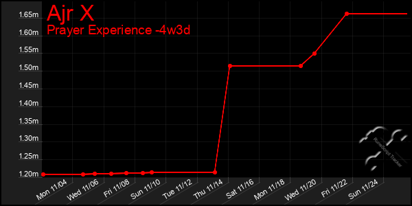 Last 31 Days Graph of Ajr X