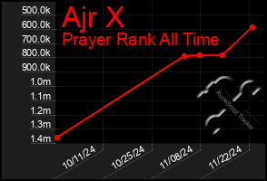 Total Graph of Ajr X