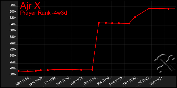 Last 31 Days Graph of Ajr X