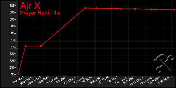 Last 7 Days Graph of Ajr X