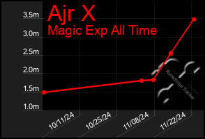 Total Graph of Ajr X