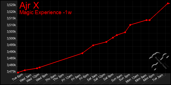 Last 7 Days Graph of Ajr X