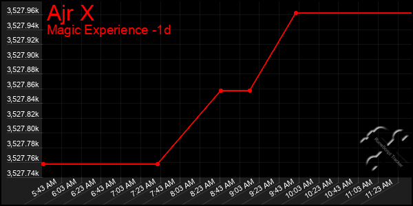 Last 24 Hours Graph of Ajr X