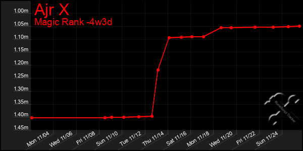 Last 31 Days Graph of Ajr X