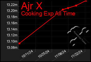 Total Graph of Ajr X