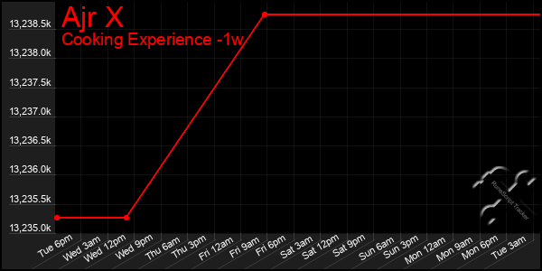 Last 7 Days Graph of Ajr X