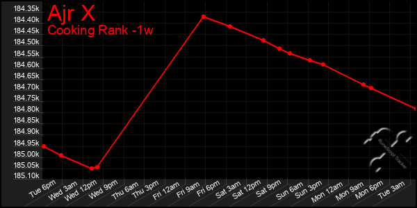 Last 7 Days Graph of Ajr X