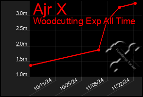 Total Graph of Ajr X