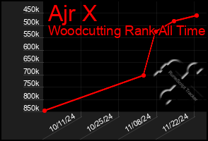 Total Graph of Ajr X