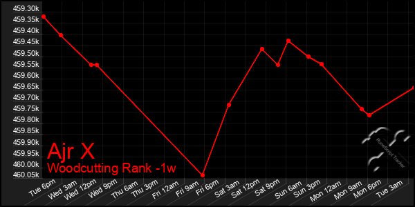 Last 7 Days Graph of Ajr X