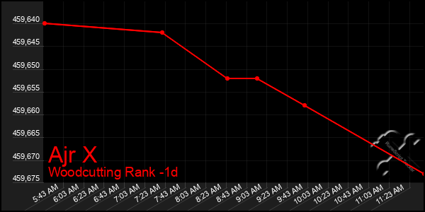 Last 24 Hours Graph of Ajr X