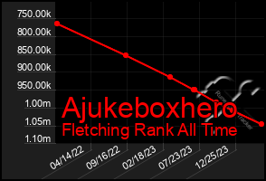 Total Graph of Ajukeboxhero