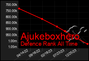 Total Graph of Ajukeboxhero