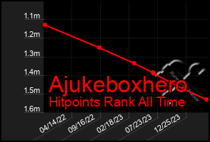 Total Graph of Ajukeboxhero