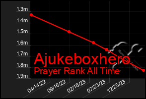 Total Graph of Ajukeboxhero