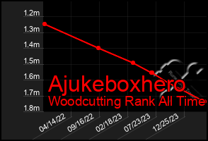 Total Graph of Ajukeboxhero