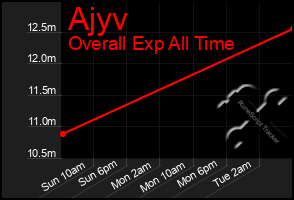 Total Graph of Ajyv