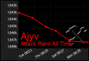 Total Graph of Ajyv