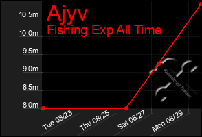 Total Graph of Ajyv