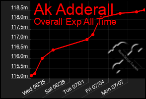 Total Graph of Ak Adderall