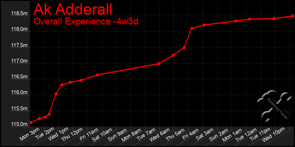 Last 31 Days Graph of Ak Adderall