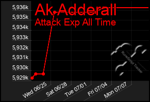 Total Graph of Ak Adderall