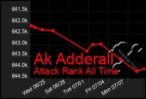 Total Graph of Ak Adderall