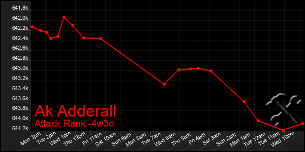 Last 31 Days Graph of Ak Adderall