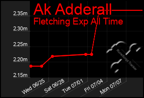 Total Graph of Ak Adderall