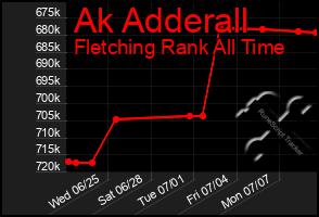 Total Graph of Ak Adderall