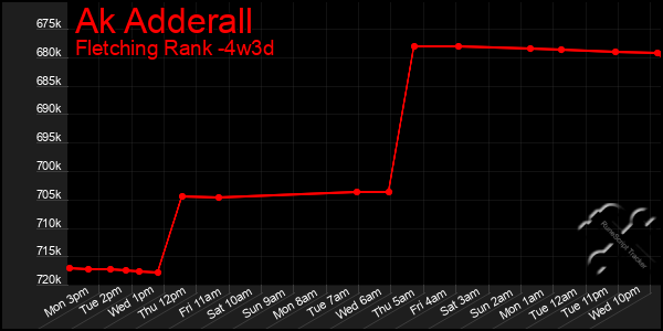 Last 31 Days Graph of Ak Adderall