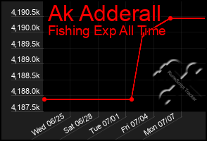 Total Graph of Ak Adderall