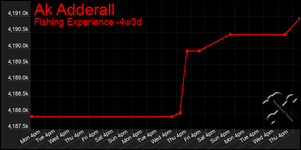 Last 31 Days Graph of Ak Adderall