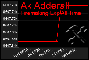 Total Graph of Ak Adderall