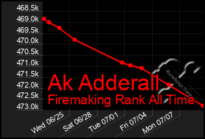 Total Graph of Ak Adderall