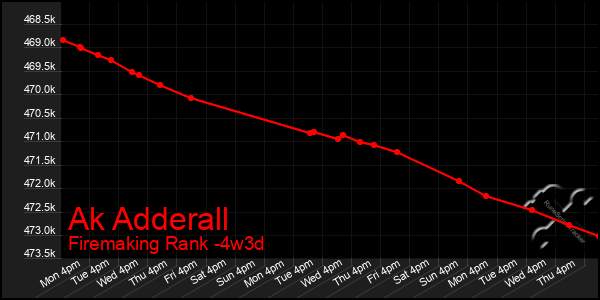 Last 31 Days Graph of Ak Adderall