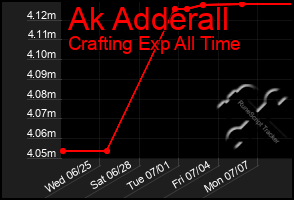 Total Graph of Ak Adderall