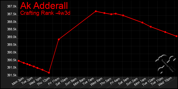Last 31 Days Graph of Ak Adderall