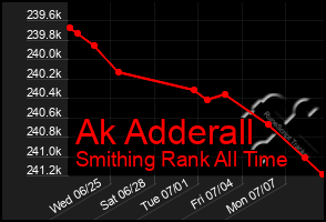 Total Graph of Ak Adderall