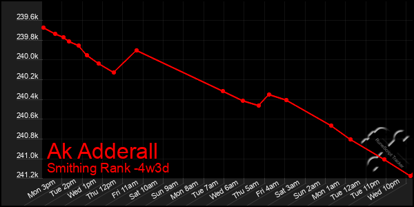 Last 31 Days Graph of Ak Adderall