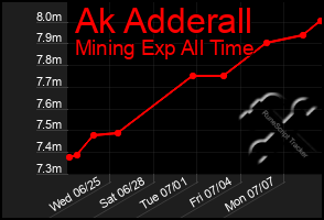 Total Graph of Ak Adderall