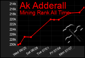 Total Graph of Ak Adderall
