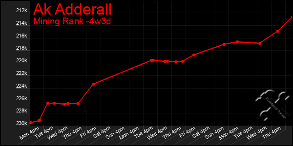 Last 31 Days Graph of Ak Adderall