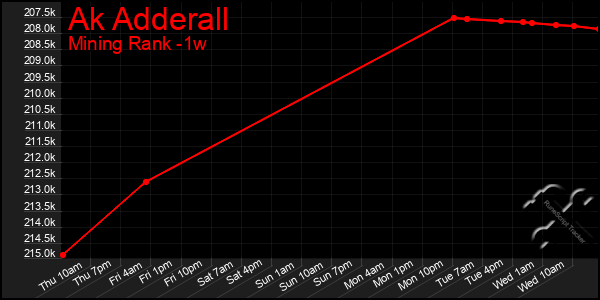 Last 7 Days Graph of Ak Adderall